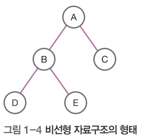비선형 자료구조
