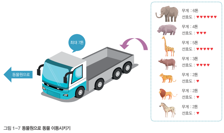 동물원 트럭 문제